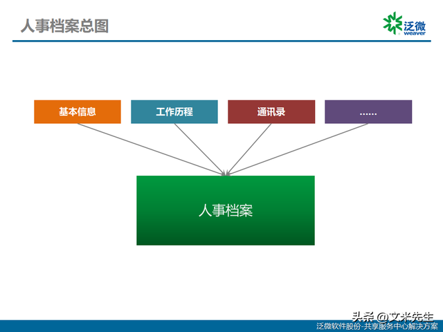 构建未来 集团企业人力资源共享中心产品解决方案